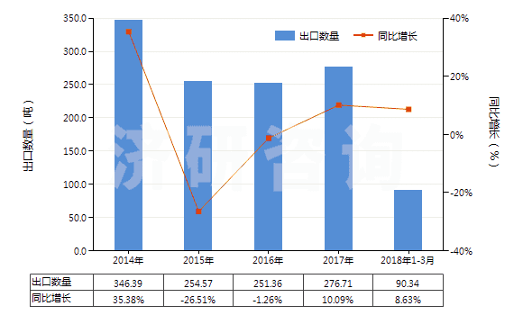 2014-2018年3月中國其他尼龍或其他聚酰胺制高強(qiáng)力紗(非供零售用)(HS54021990)出口量及增速統(tǒng)計
